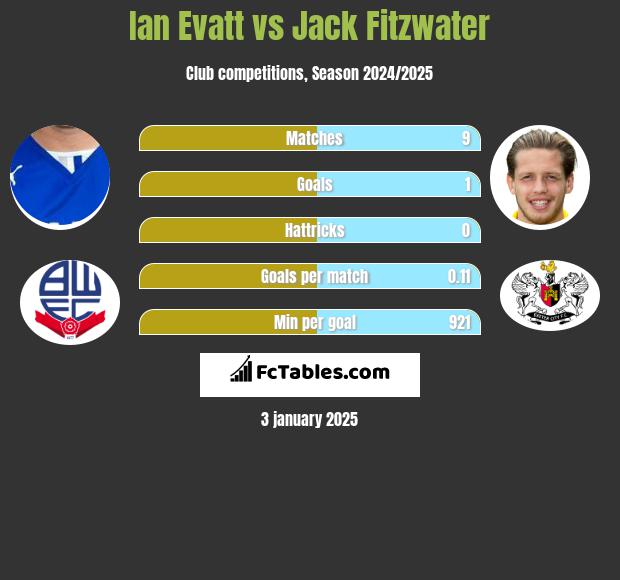 Ian Evatt vs Jack Fitzwater h2h player stats