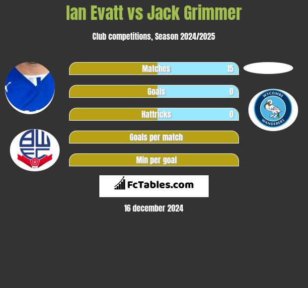 Ian Evatt vs Jack Grimmer h2h player stats