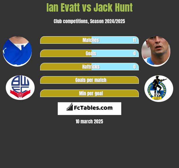 Ian Evatt vs Jack Hunt h2h player stats