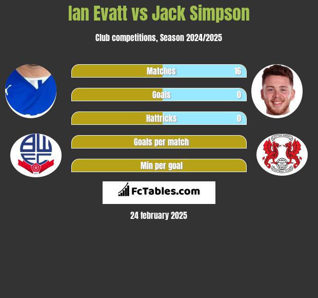 Ian Evatt vs Jack Simpson h2h player stats