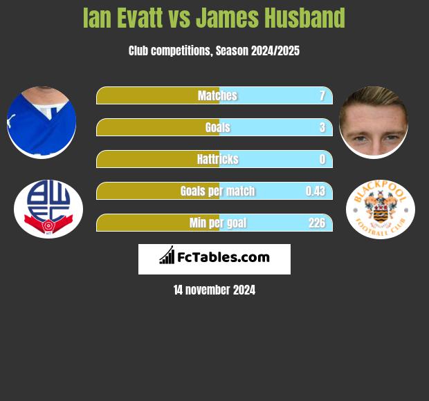 Ian Evatt vs James Husband h2h player stats