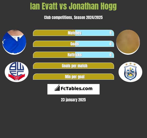 Ian Evatt vs Jonathan Hogg h2h player stats