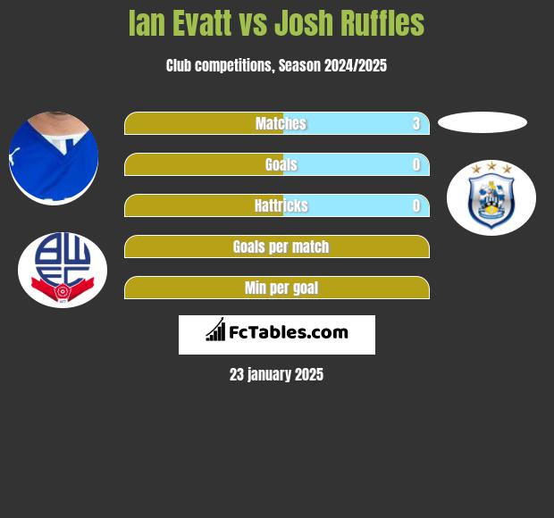 Ian Evatt vs Josh Ruffles h2h player stats