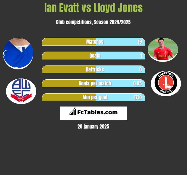 Ian Evatt vs Lloyd Jones h2h player stats