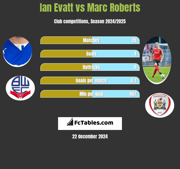 Ian Evatt vs Marc Roberts h2h player stats