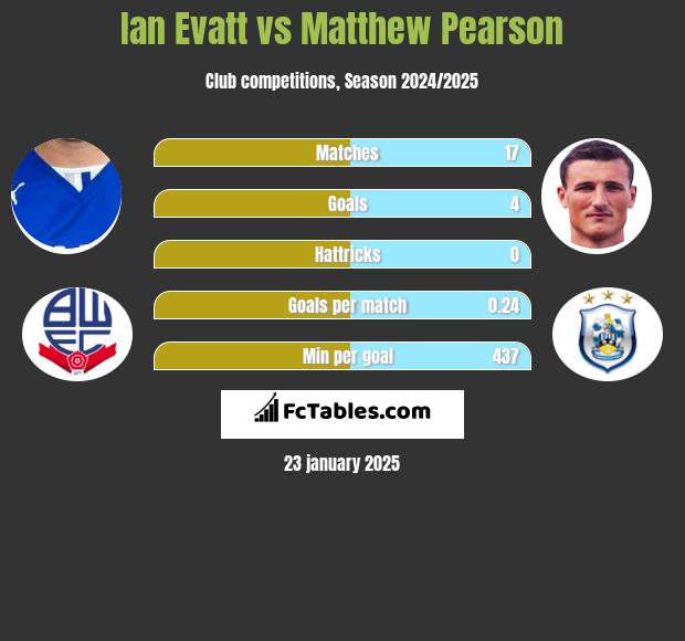 Ian Evatt vs Matthew Pearson h2h player stats