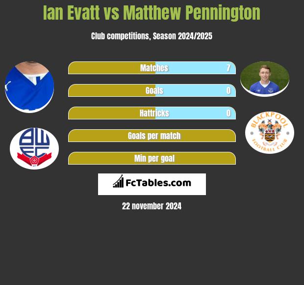 Ian Evatt vs Matthew Pennington h2h player stats