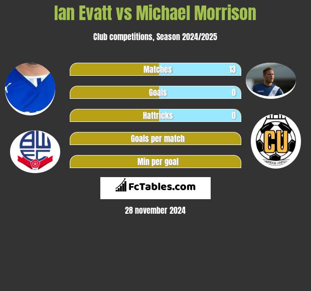 Ian Evatt vs Michael Morrison h2h player stats