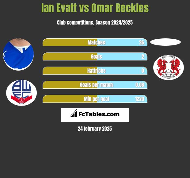 Ian Evatt vs Omar Beckles h2h player stats