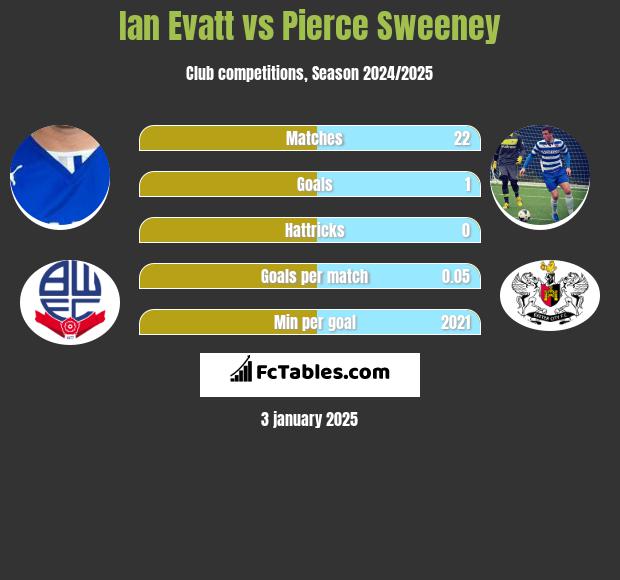 Ian Evatt vs Pierce Sweeney h2h player stats