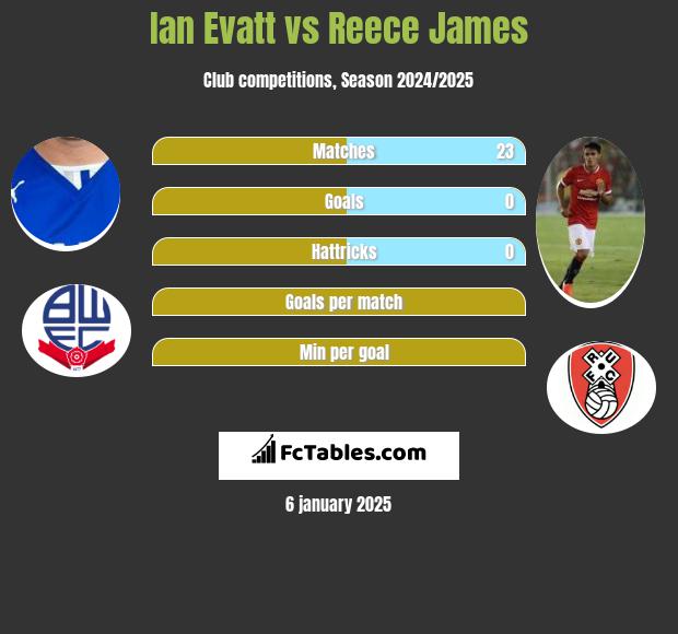 Ian Evatt vs Reece James h2h player stats