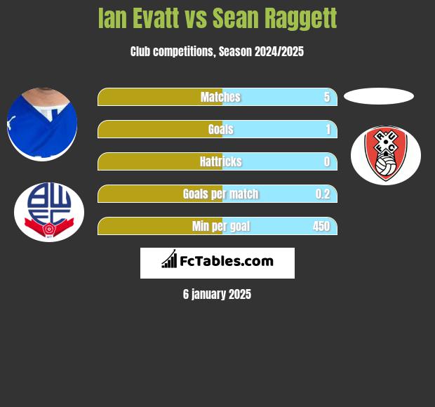 Ian Evatt vs Sean Raggett h2h player stats