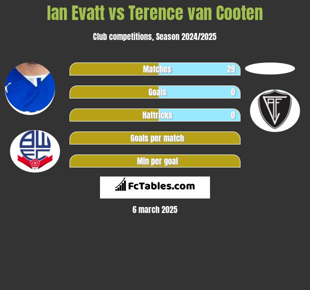 Ian Evatt vs Terence van Cooten h2h player stats