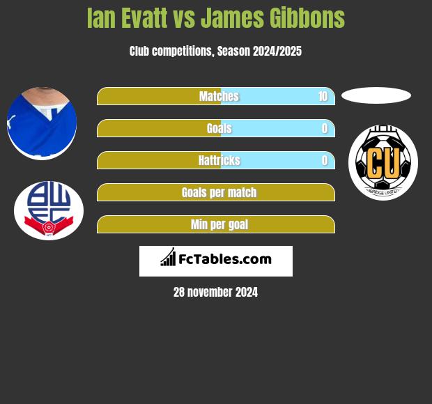 Ian Evatt vs James Gibbons h2h player stats