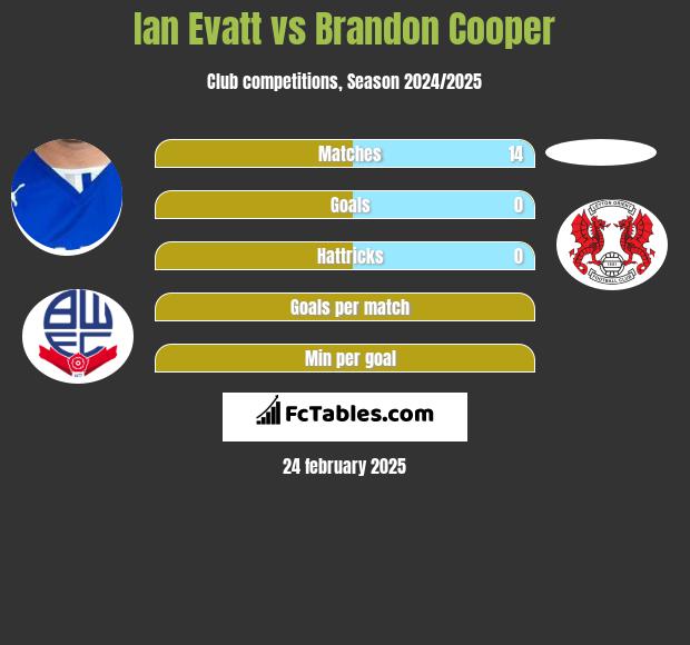 Ian Evatt vs Brandon Cooper h2h player stats