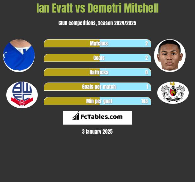 Ian Evatt vs Demetri Mitchell h2h player stats