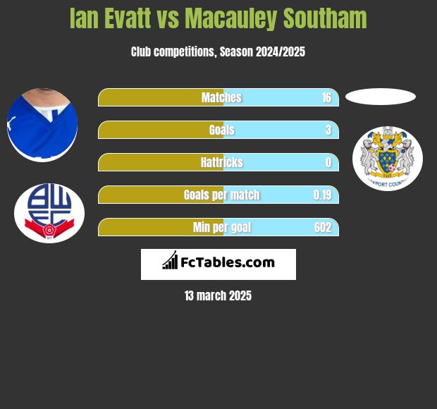 Ian Evatt vs Macauley Southam h2h player stats