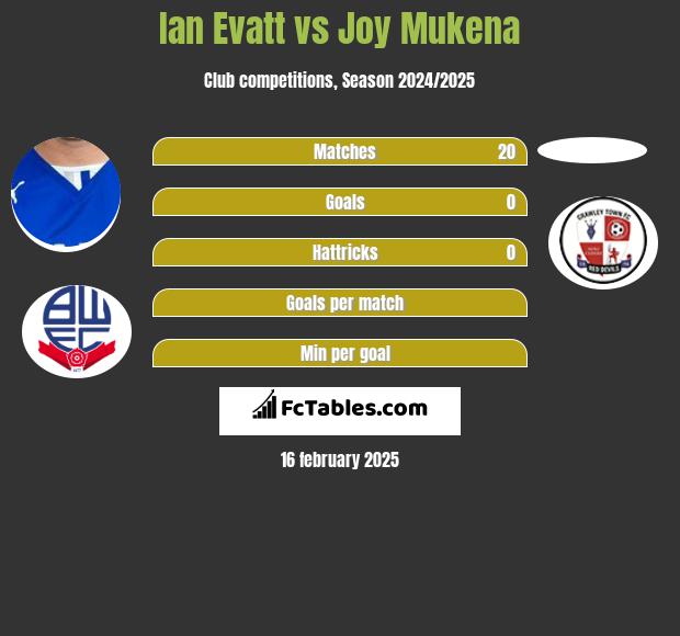 Ian Evatt vs Joy Mukena h2h player stats