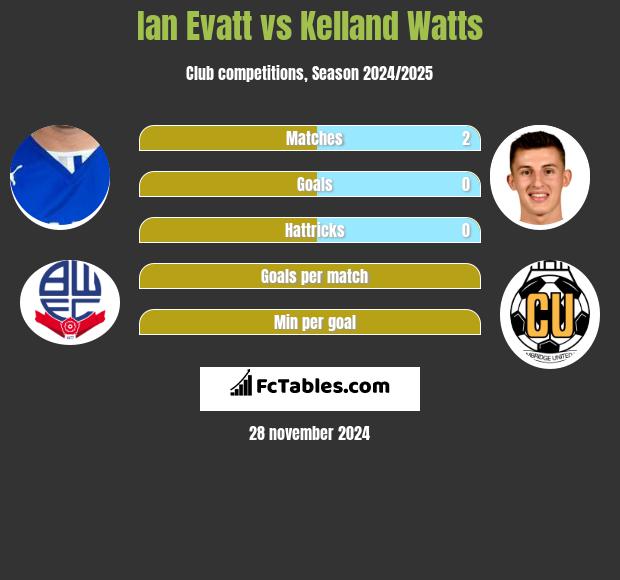 Ian Evatt vs Kelland Watts h2h player stats