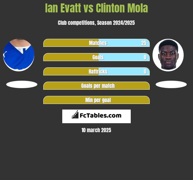 Ian Evatt vs Clinton Mola h2h player stats