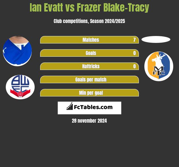 Ian Evatt vs Frazer Blake-Tracy h2h player stats