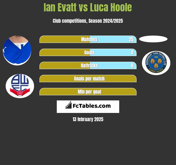 Ian Evatt vs Luca Hoole h2h player stats