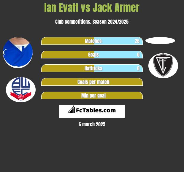 Ian Evatt vs Jack Armer h2h player stats