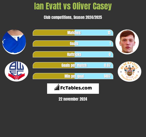 Ian Evatt vs Oliver Casey h2h player stats