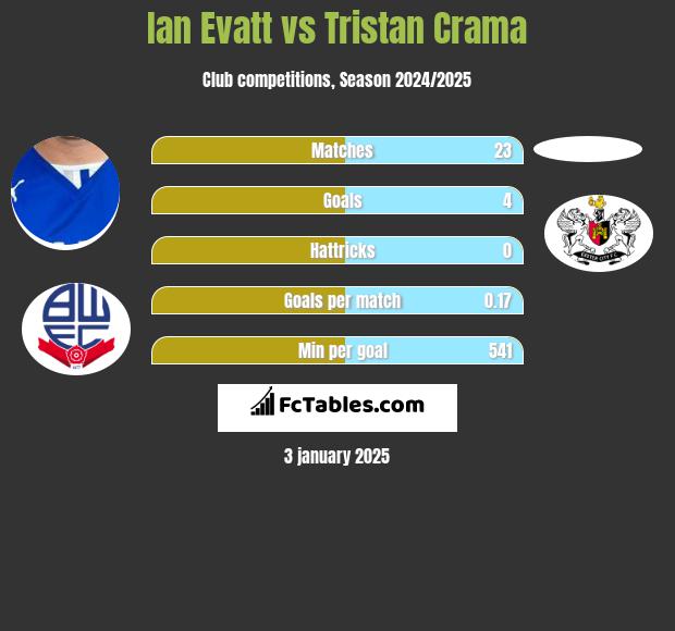 Ian Evatt vs Tristan Crama h2h player stats