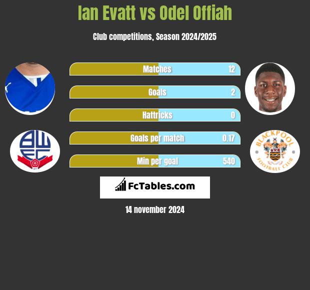 Ian Evatt vs Odel Offiah h2h player stats