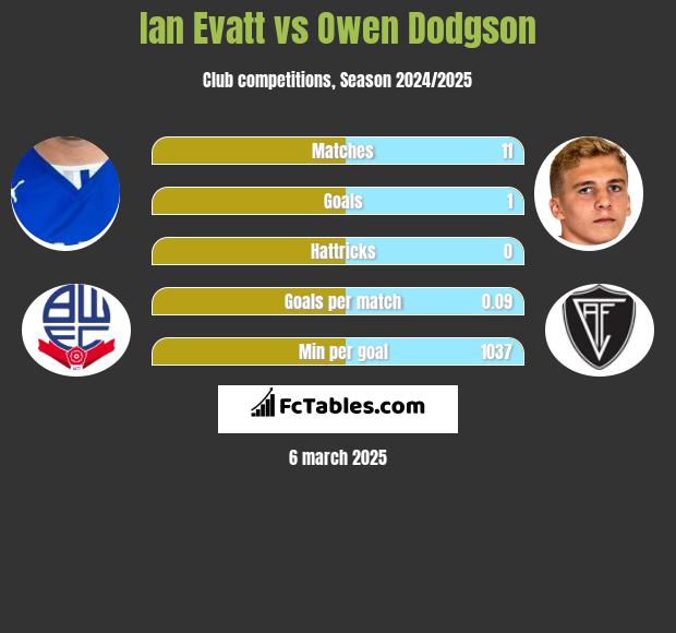 Ian Evatt vs Owen Dodgson h2h player stats