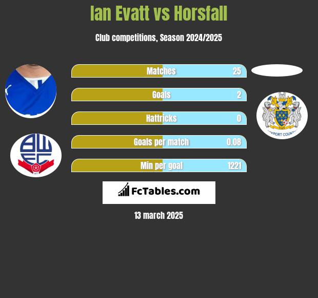 Ian Evatt vs Horsfall h2h player stats