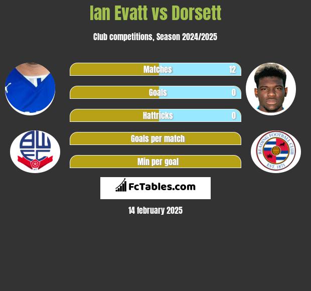 Ian Evatt vs Dorsett h2h player stats