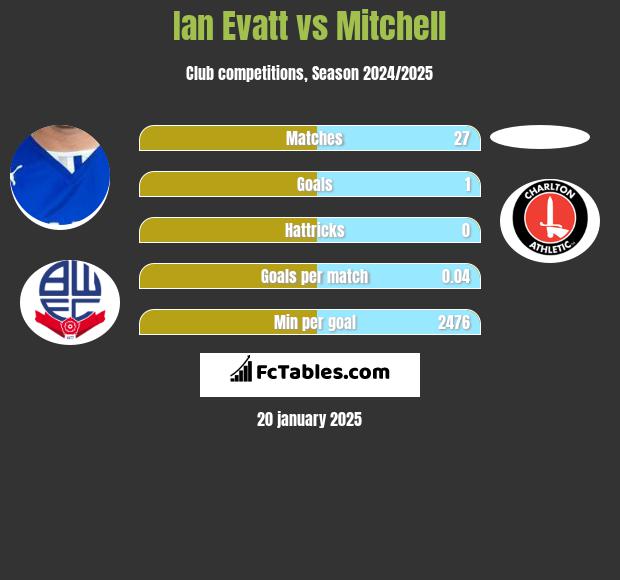 Ian Evatt vs Mitchell h2h player stats