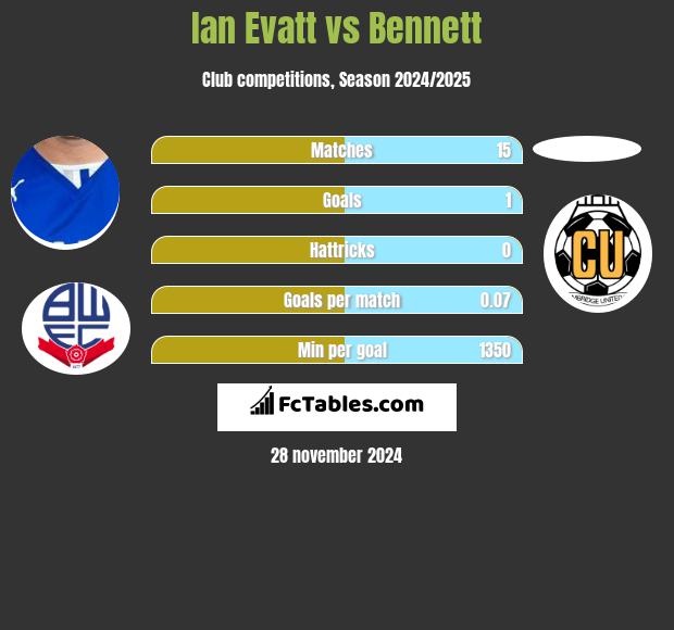 Ian Evatt vs Bennett h2h player stats