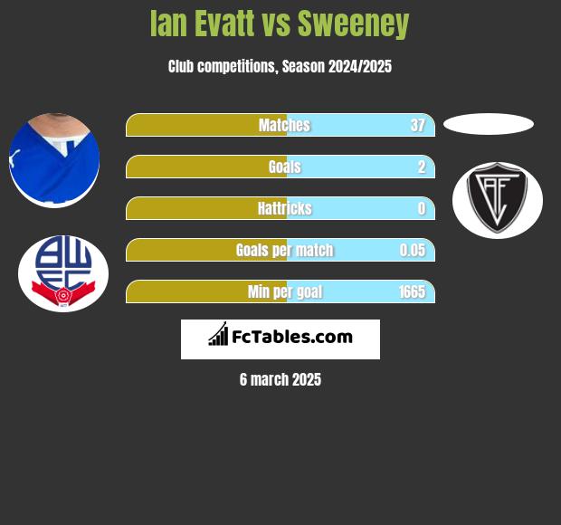 Ian Evatt vs Sweeney h2h player stats