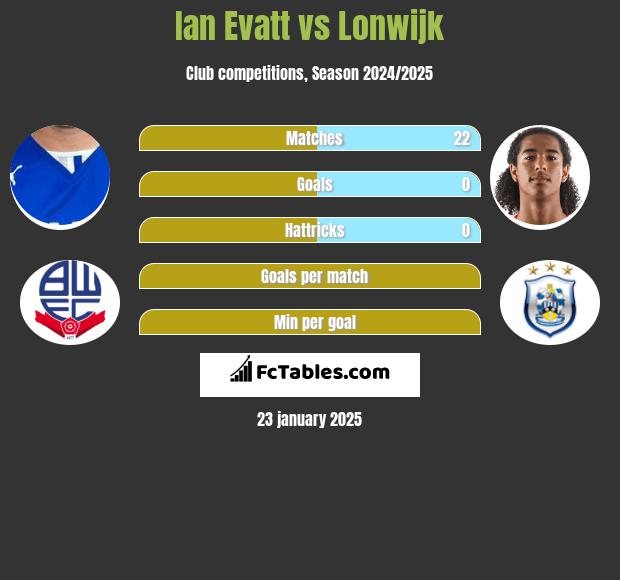 Ian Evatt vs Lonwijk h2h player stats