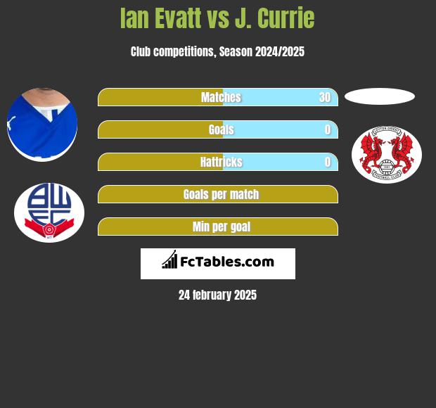 Ian Evatt vs J. Currie h2h player stats