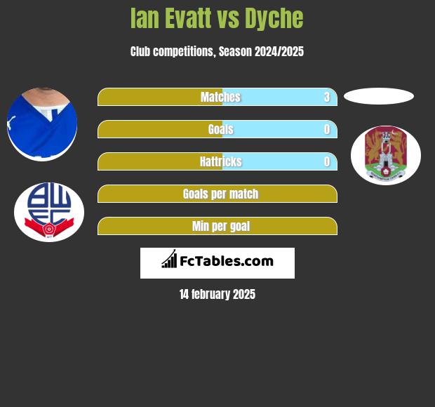 Ian Evatt vs Dyche h2h player stats