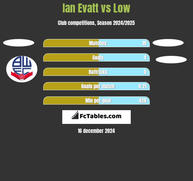 Ian Evatt vs Low h2h player stats