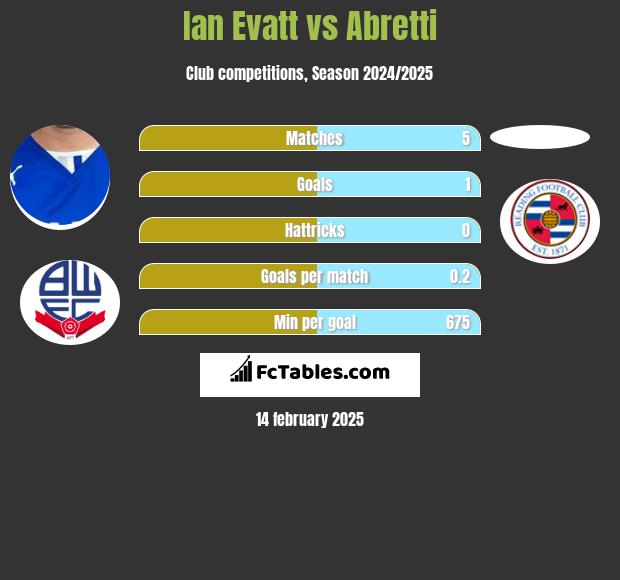 Ian Evatt vs Abretti h2h player stats