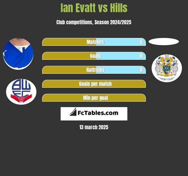 Ian Evatt vs Hills h2h player stats