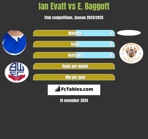 Ian Evatt vs E. Baggott h2h player stats