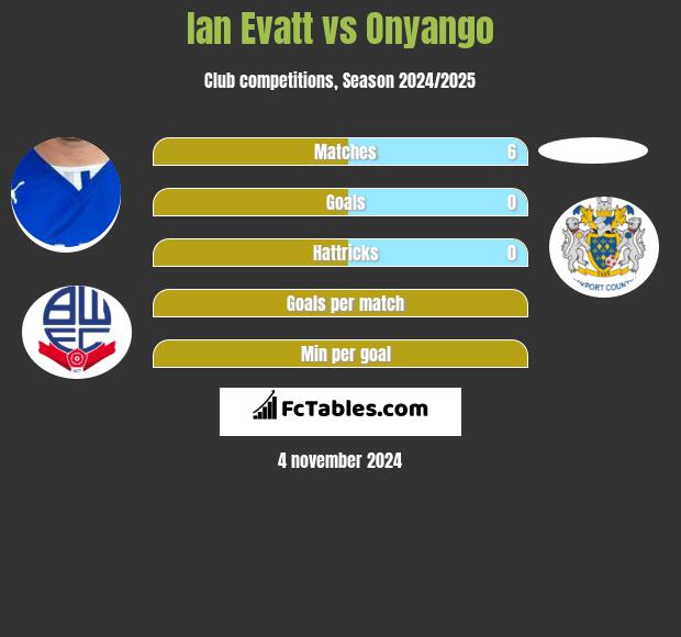 Ian Evatt vs Onyango h2h player stats