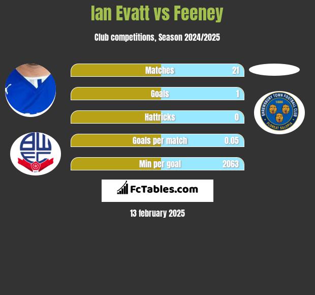 Ian Evatt vs Feeney h2h player stats