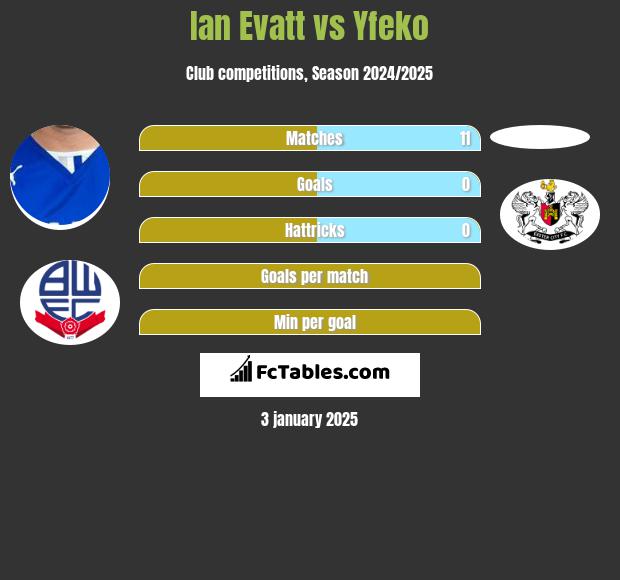 Ian Evatt vs Yfeko h2h player stats