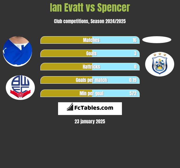 Ian Evatt vs Spencer h2h player stats