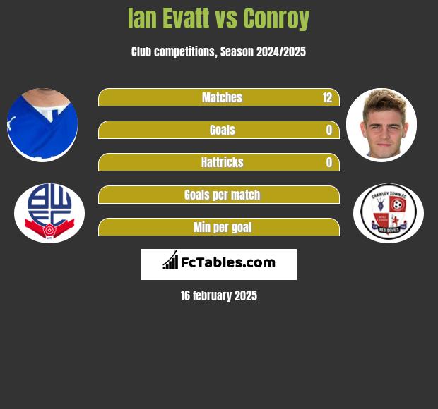 Ian Evatt vs Conroy h2h player stats