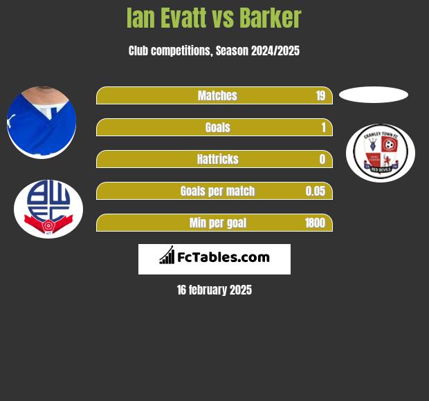 Ian Evatt vs Barker h2h player stats