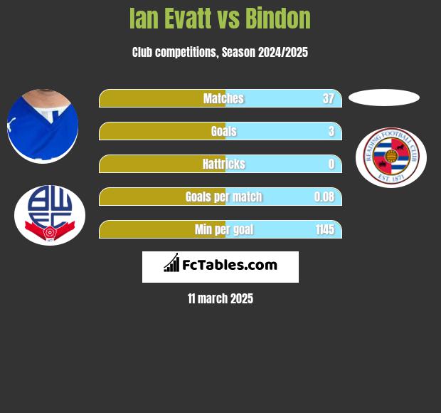 Ian Evatt vs Bindon h2h player stats